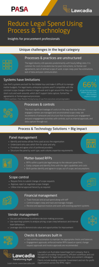 Procurement Infographic Reduce Legal Spend Using Process & Technology