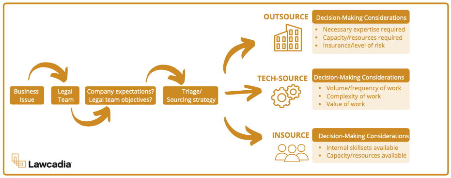 Evaluate sourcing options