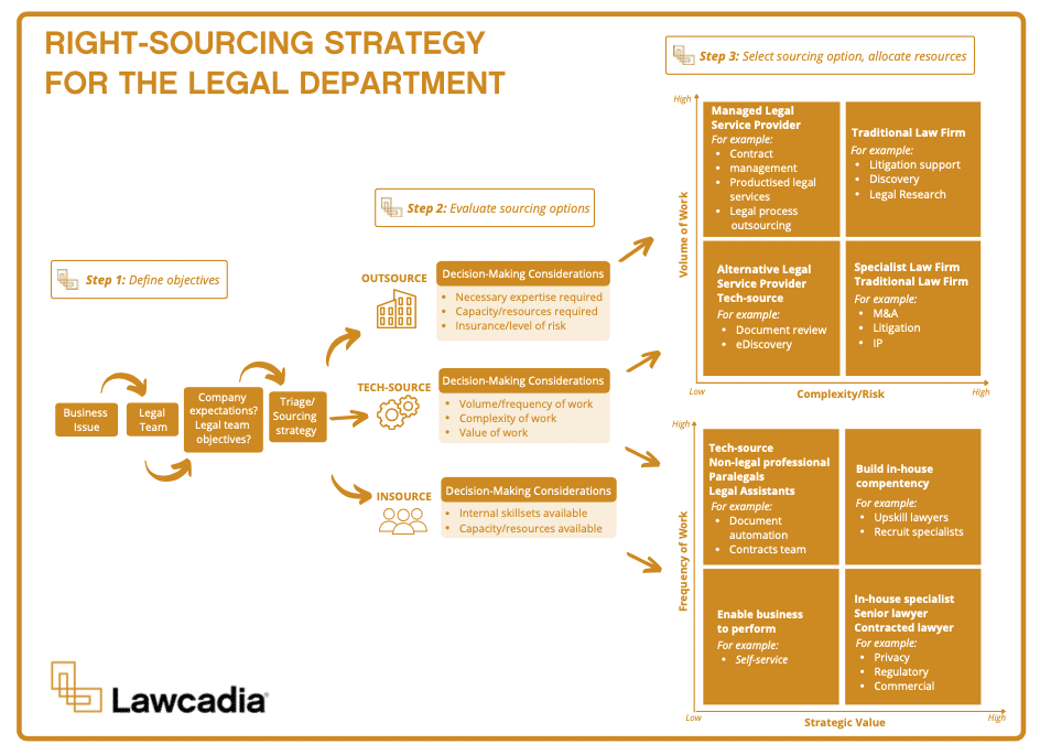 Right-sourcing strategy overview
