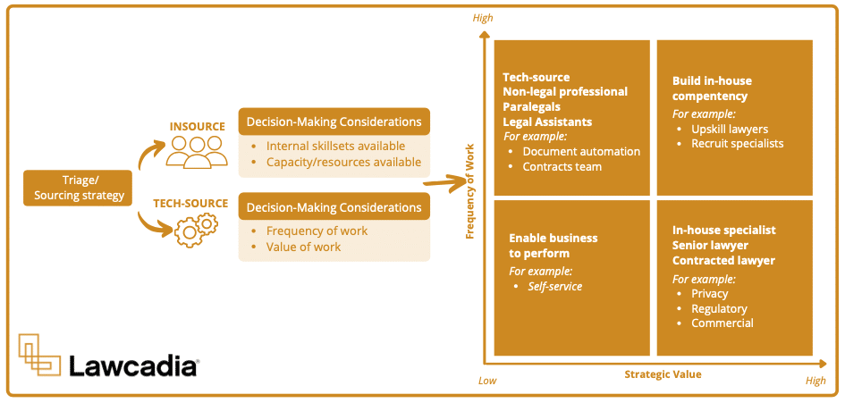 Strategically insourcing legal matters