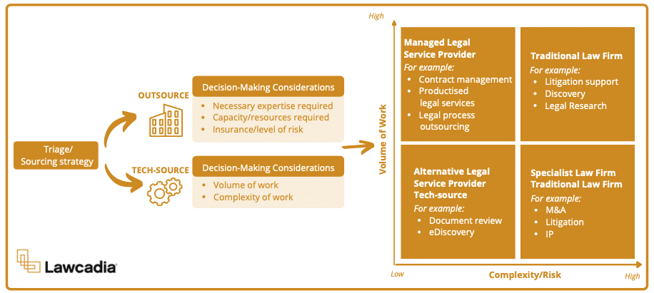 Strategically outsourcing legal matters