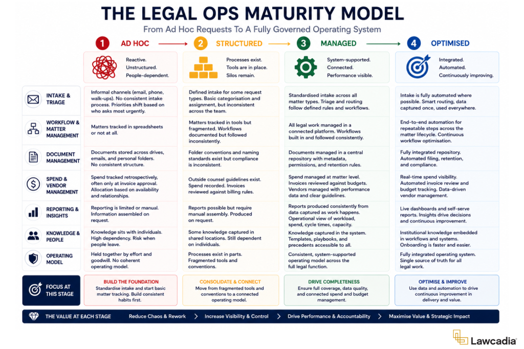The Legal Ops Maturity Model Diagram